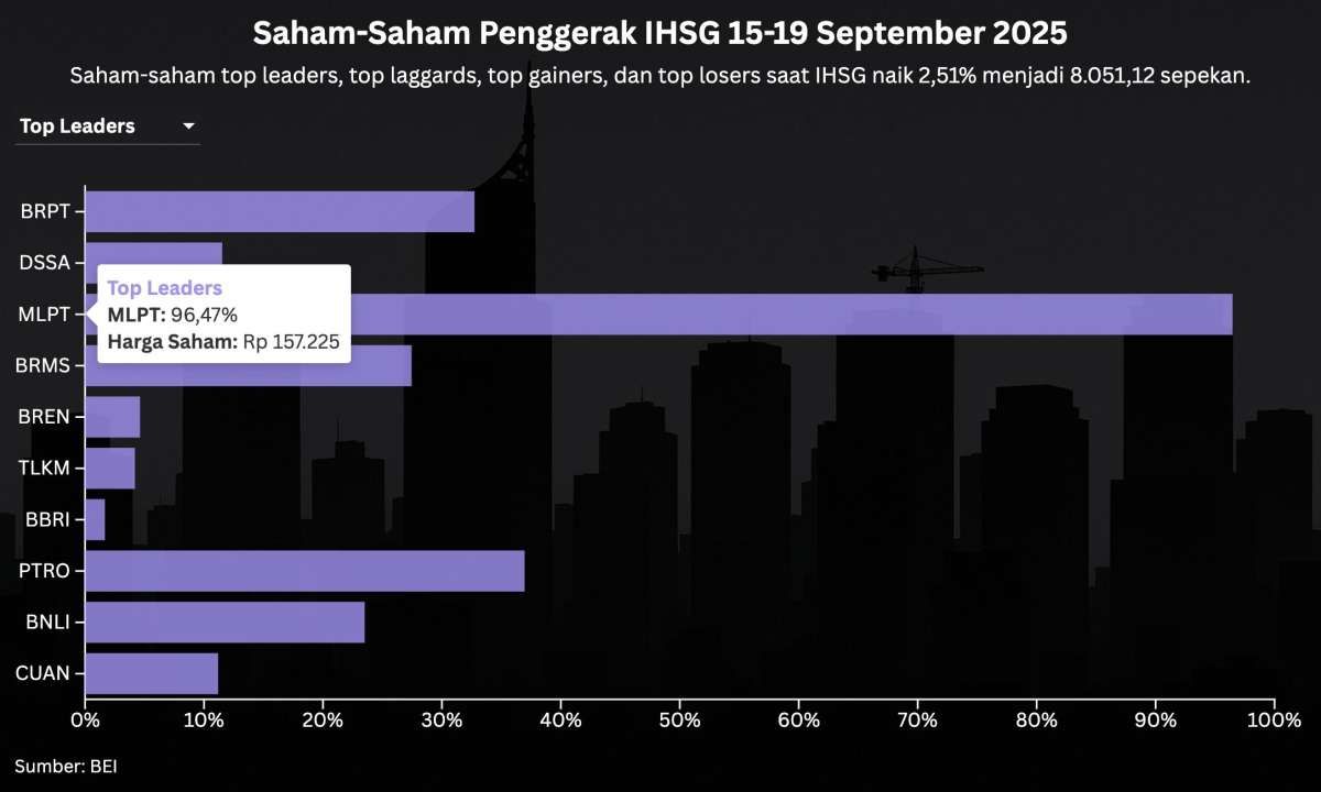 Rekor IHSG Disokong Saham Konglomerasi, Intip Prediksi Menjelang Akhir Kuartal III