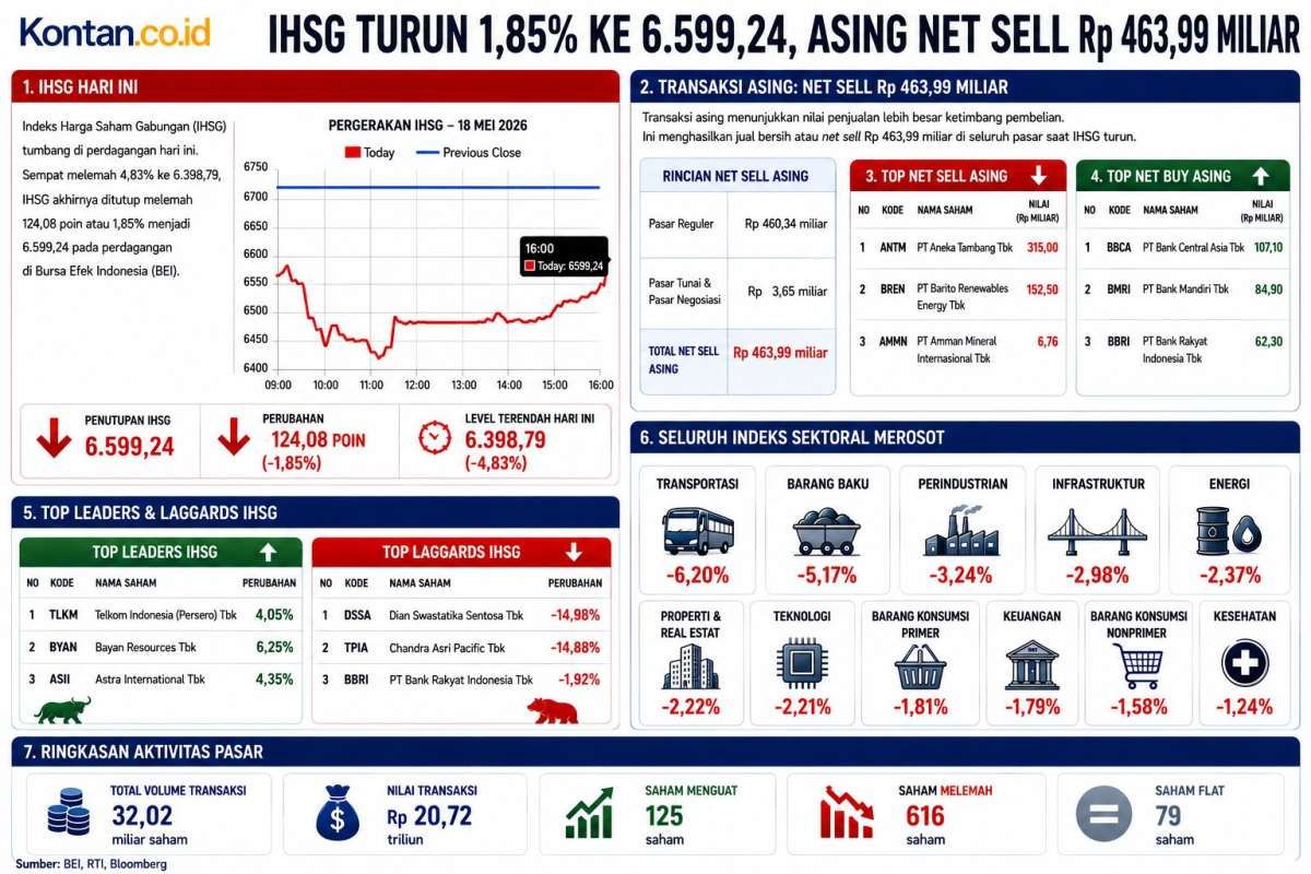 Krisis Kepercayaan Hantam IHSG, Intip Prediksi dan Rekomendasi Saham Hari Ini (19/5)