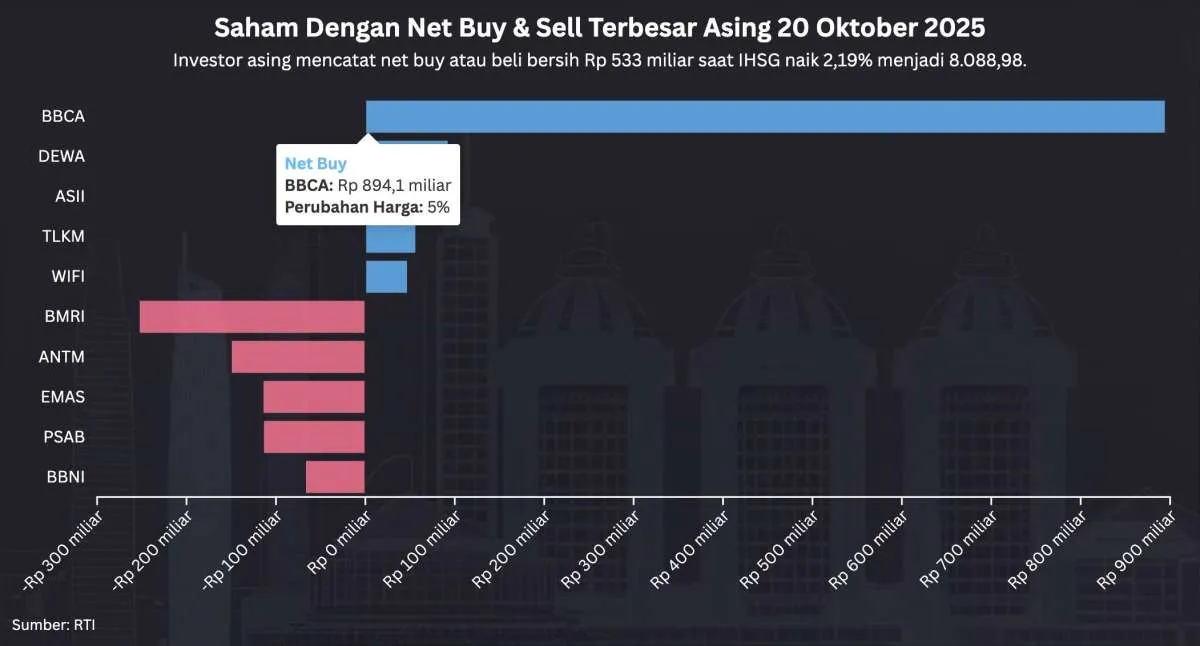 IHSG Melesat 2,19% ke 8.088 Hari Ini (20/10), Asing Borong BBCA, DEWA, ASII