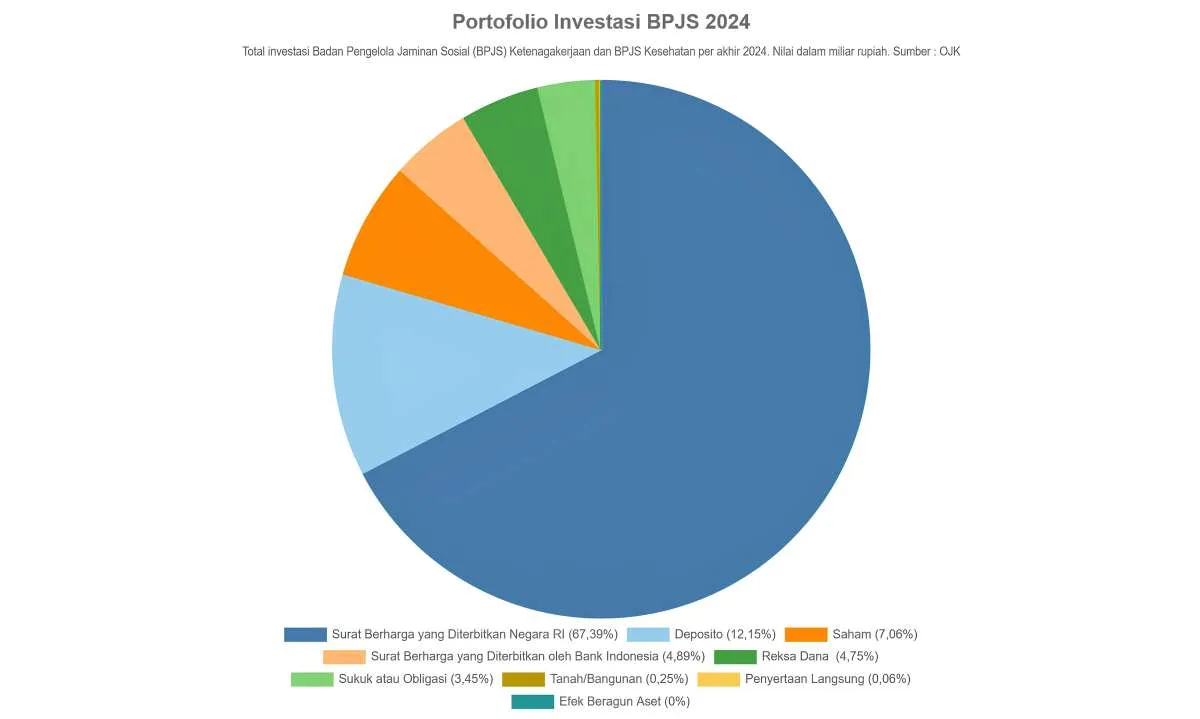 Hasil Investasi BPJS Ketenagakerjaan Tembus Rp 17,25 Triliun per April 2025