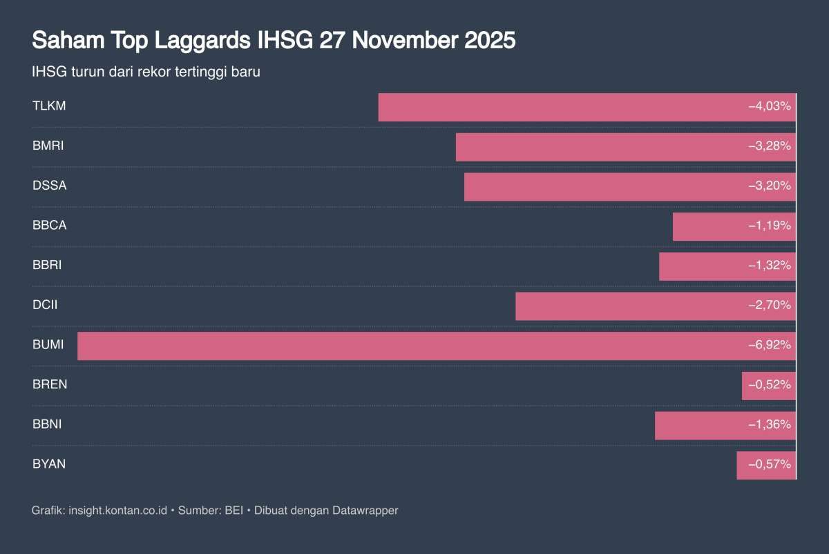 IHSG Terkoreksi: Setelah Rekor, Pasar Cermati Katalis Global di Akhir November 2025
