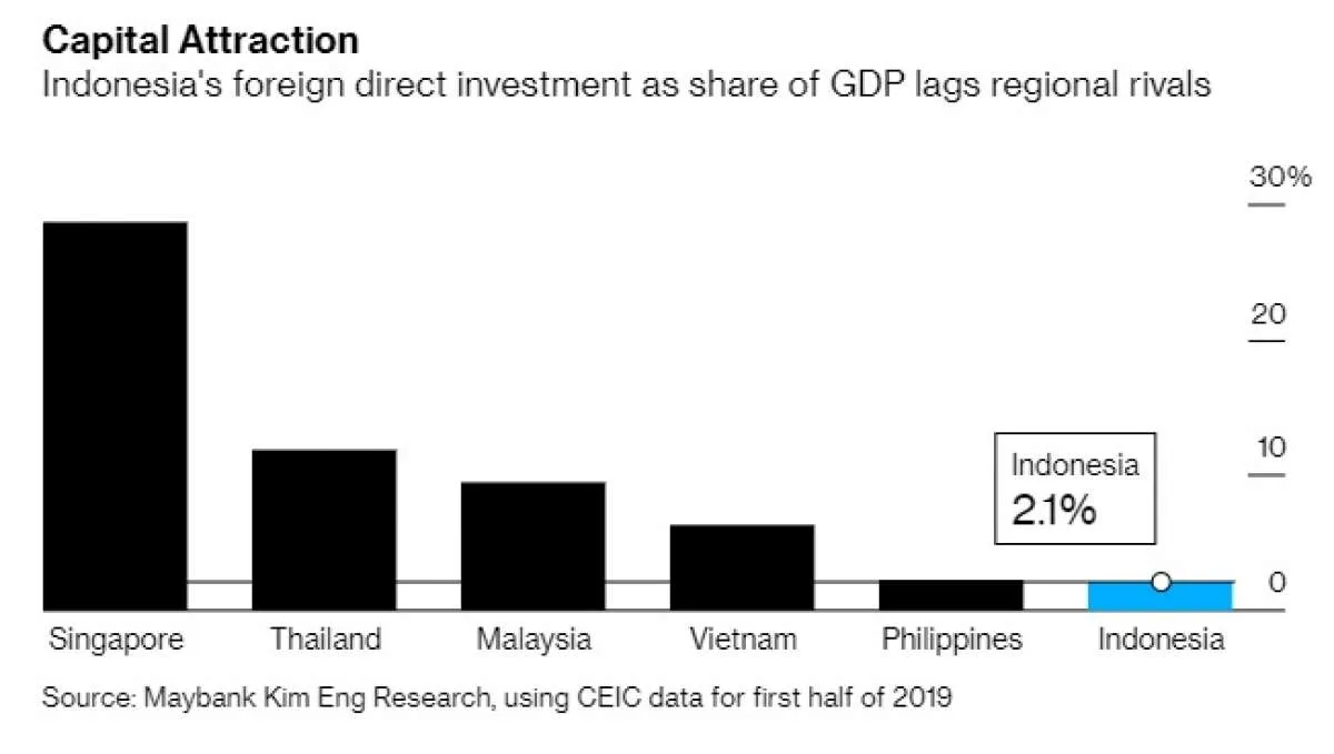 Realisasi investasi Indoensia 2020 masih terganjal pandemi virus corona Covid-19 