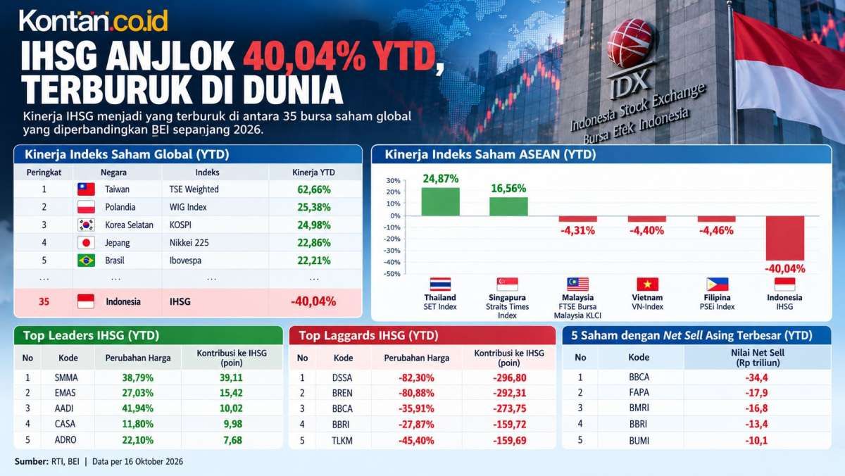 IHSG Anjlok 40,04% YtD, Terburuk di Dunia, Asing Net Sell Rp 88 Triliun