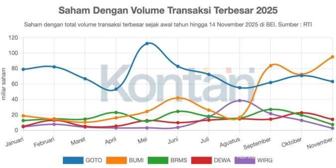 Comeback Saham BUMI Sebagai Saham Sejuta Umat Menggeser GOTO?