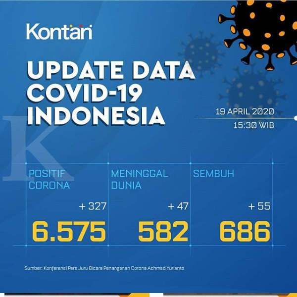 Gugus Tugas: Tembus 6.575, kasus positif corona (covid-19) masih masif 