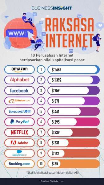 Berdasar Nilai Kapitalisasi Pasar, Inilah 10 Perusahaan Internet Terbesar