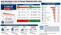 IHSG Anjlok, Rupiah Rekor Terlemah, Net Sell Asing Rp 7 Triliun Sepekan Terakhir