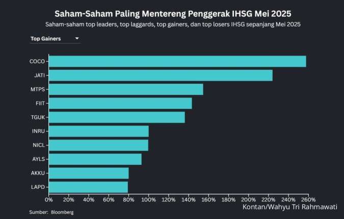 Saham-Saham Grup Barito Top Leaders IHSG Mei 2025, Saham Sejuta Umat Jadi Top Laggard