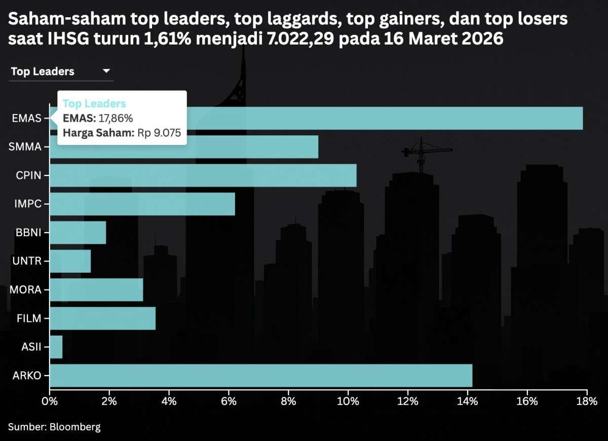 Prediksi IHSG Hari Ini (17/3): Level Kritis 7.000 Terancam, Cermati Saham Ini!