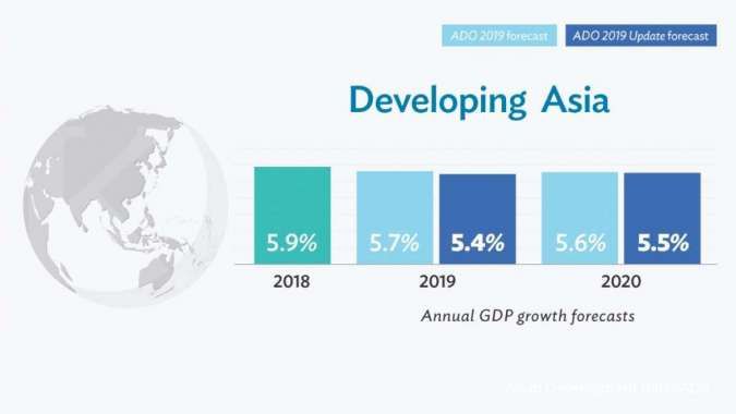 ADB merevisi proyeksi pertumbuhan ekonomi Indonesia menjadi 5,1% pada tahun 2019