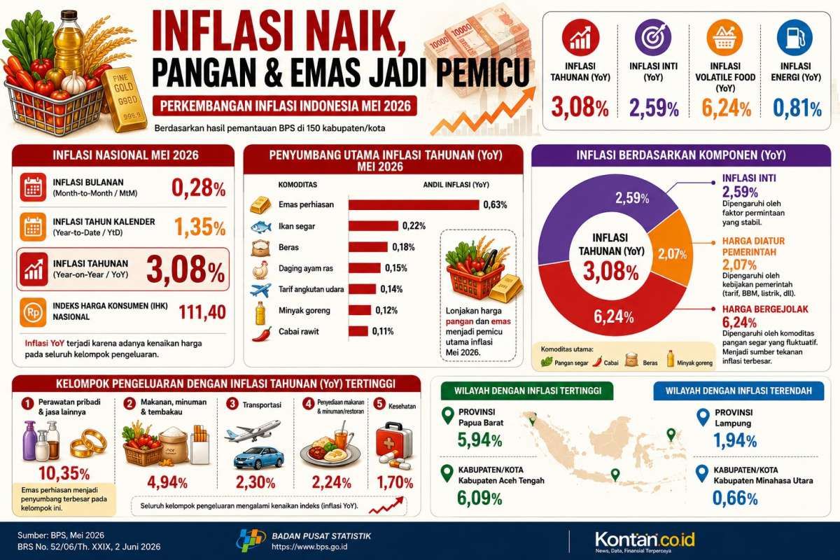 Bukan Cuma Pangan, Ini Komoditas Pemicu Laju Inflasi Mei 2026