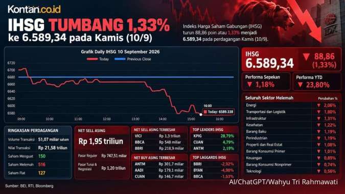 IHSG Turun Saat Dana Asing Keluar, Ini Prediksi Pasar Saham Untuk Jumat (11/9)