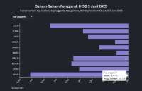 IHSG Turun Lagi Mendekati 7.000, Dana Asing Mengalir Keluar pada Selasa (3/6)