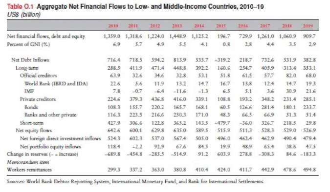 Perkembangan utang luar negeri dan arus modal asing di negara-negara pendapatan rendah dan menengah