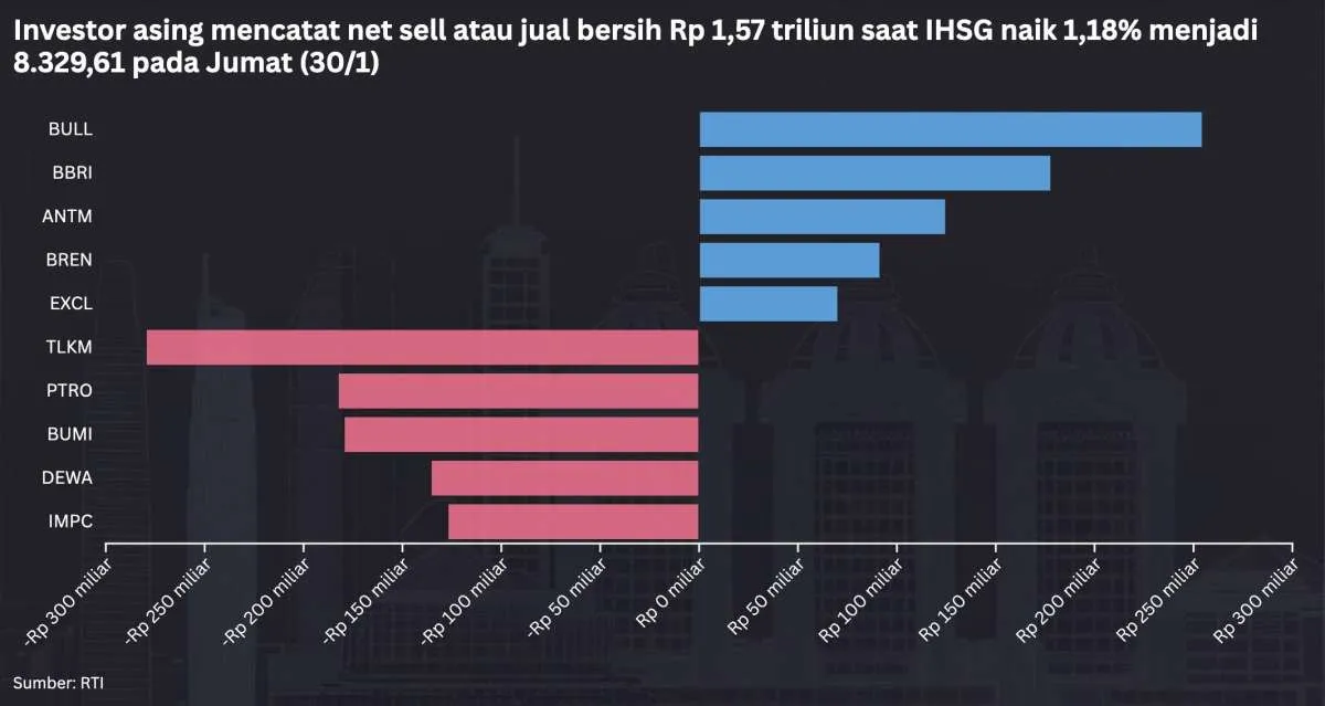 IHSG Melonjak 1,18%, Investor Asing Justru Jual Bersih Rp 1,53 T!