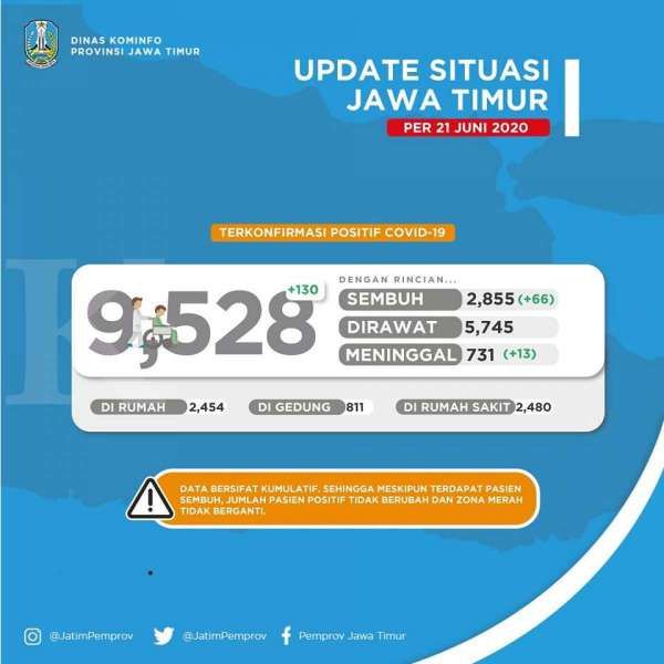 UPDATE corona di Jawa Timur Minggu 21 Juni, positif 9.528 sembuh 2885 meninggal 731
