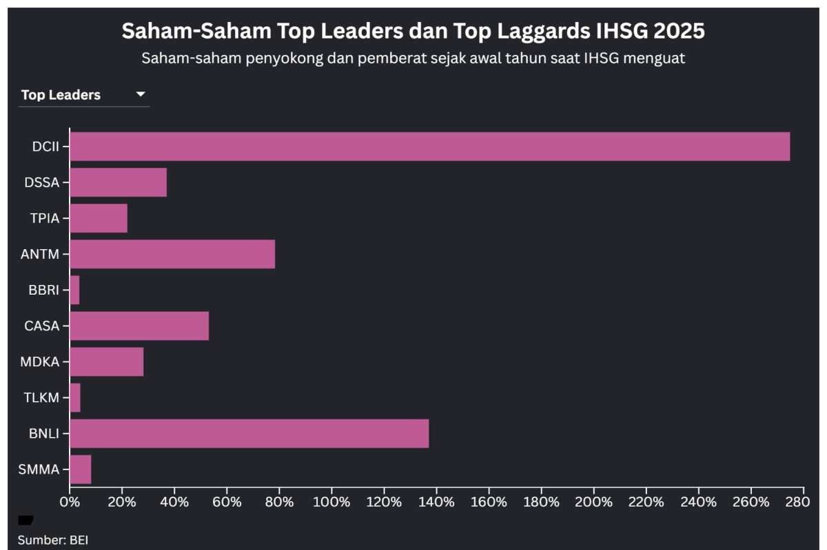 IHSG Sudah Hijau Sejak Awal Tahun, Ini Saham-Saham Top Leaders dan Top Laggards Bursa