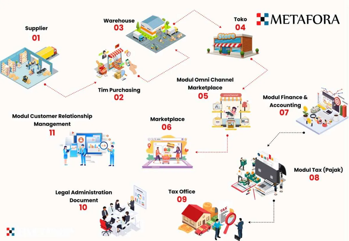 Melangkah ke Puncak: IDMETAFORA, Startup Aplikasi Bisnis Terintegrasi yang Siap IPO