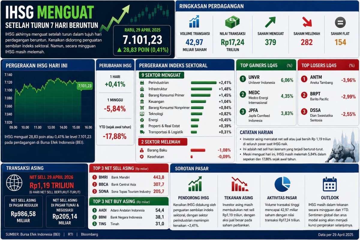 IHSG Rebound Tipis, Risiko Profit Taking Masih Mengancam Hari Ini (30/4)