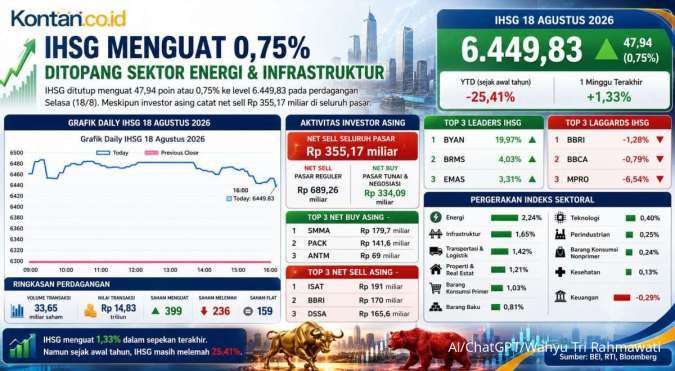 IHSG Berpotensi Terkoreksi, Investor Cermati Keputusan BI dan FOMC Minutes