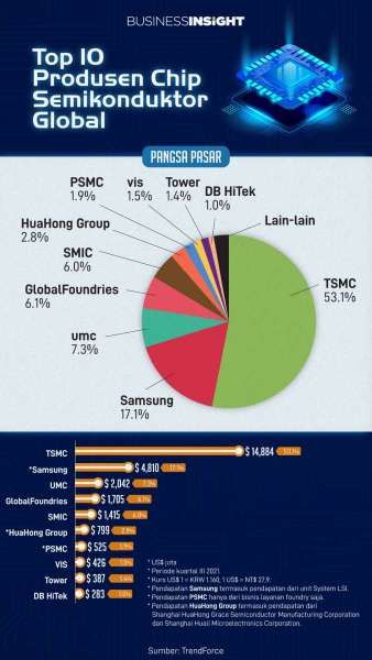 Asia Mendominasi Pasokan Chip Semikonduktor Global, Kuasai 89,7% Pangsa Pasar Dunia