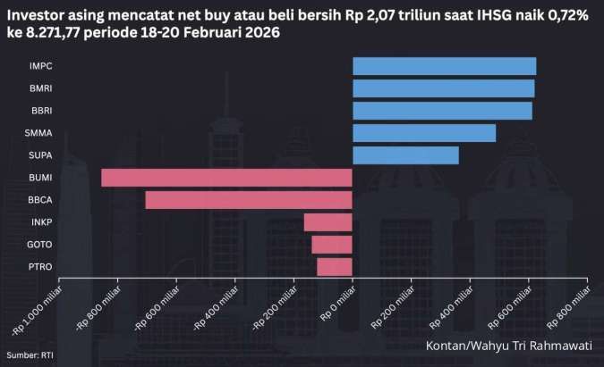IHSG Pekan Pendek Naik, Net Buy Asing Tembus Rp 2 Triliun