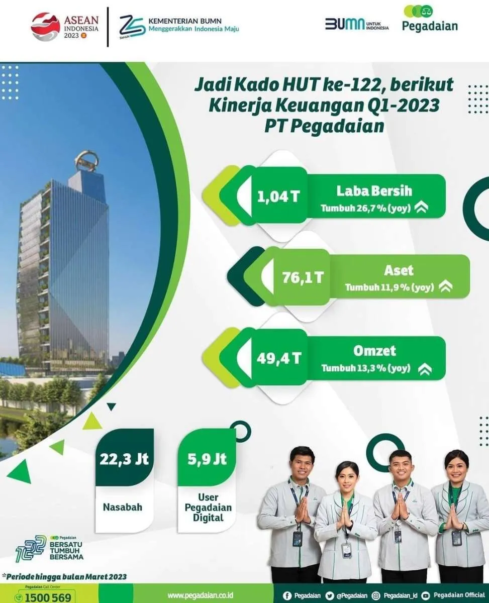 Wow, Tutup Triwulan I Laba Pegadaian Tembus Rp 1 Triliun