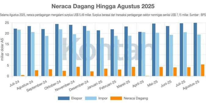 Surplus Perdagangan Meningkat Akibat Penurunan Impor per Agustus 2025