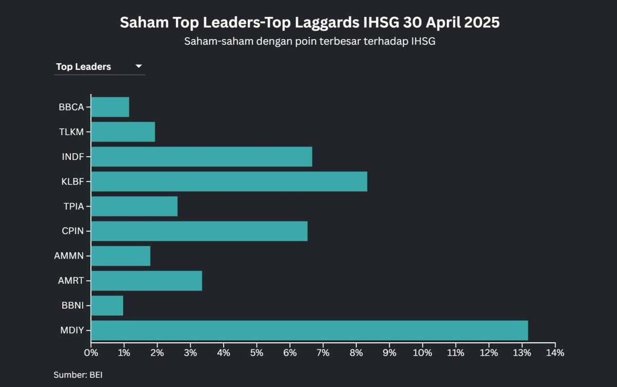 Saham-Saham Konsumsi Memadati Top Leaders Saat IHSG Naik Tipis Hari Ini (30/4)
