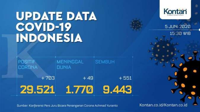 UPDATE Corona Indonesia, Jumat (5/6): 29.521 positif, 9.443 sembuh, 1.770 meninggal