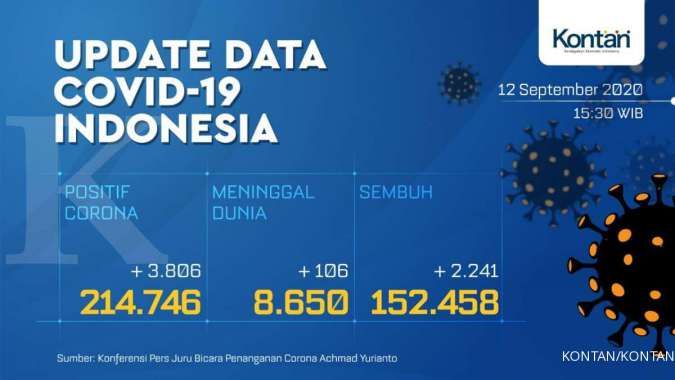 UPDATE Corona Indonesia, Sabtu (12/9): 214.746 kasus, 152.458 sembuh, 8.650 meninggal