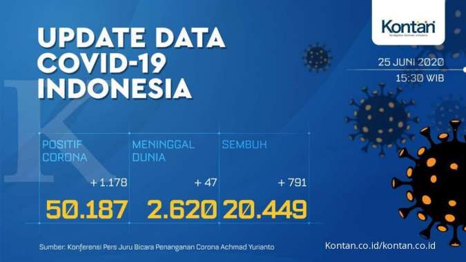 UPDATE Corona Indonesia, Kamis (25/6): 50.187 kasus, 20.449 sembuh, 2.620 meninggal
