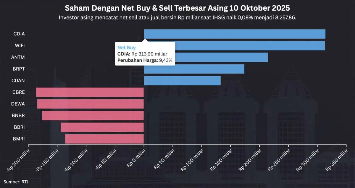 Melihat Rotasi Minat Asing ke Saham Konglomerasi