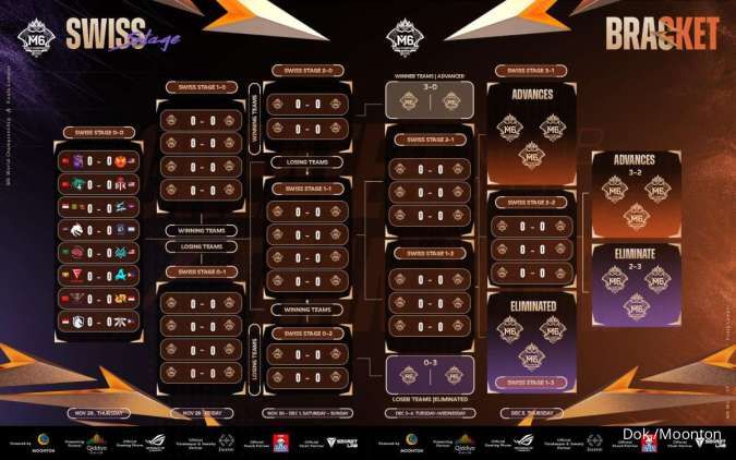 Bracket M6 MLBB Swiss Stage Round 1