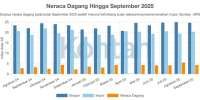 Neraca Dagang Indonesia Surplus 65 Bulan, September 2025 Menciut
