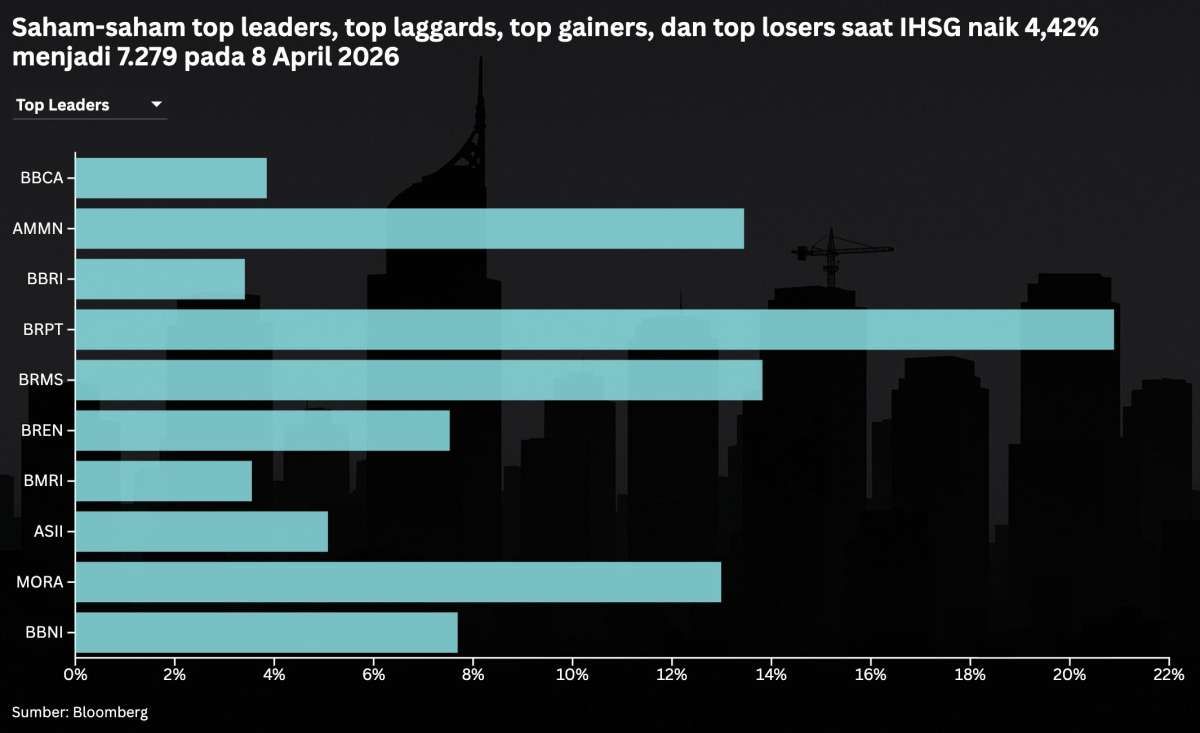 IHSG Terbang 4,42%, Intip Prediksi dan Rekomendasi Saham Hari Ini (9/4)