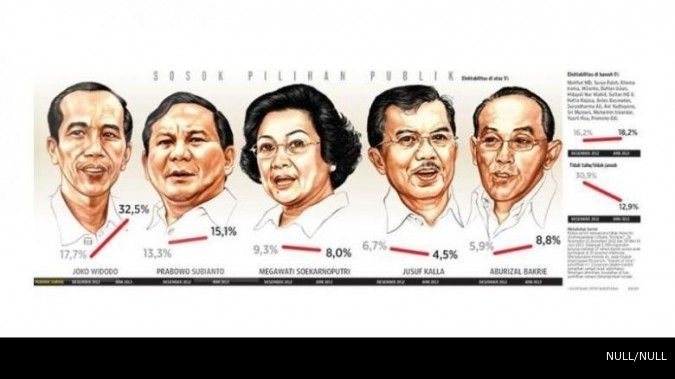 PDIP tak capreskan Jokowi, untungkan Gerindra