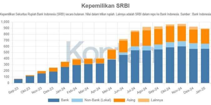 Bank Pilih SRBI, Bank Indonesia (BI) Kini Jadi Pemegang Terbesar SBN