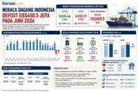 Dua Bulan Minus, Neraca Dagang Indonesia Defisit US$450,5 Juta pada Juni 2026