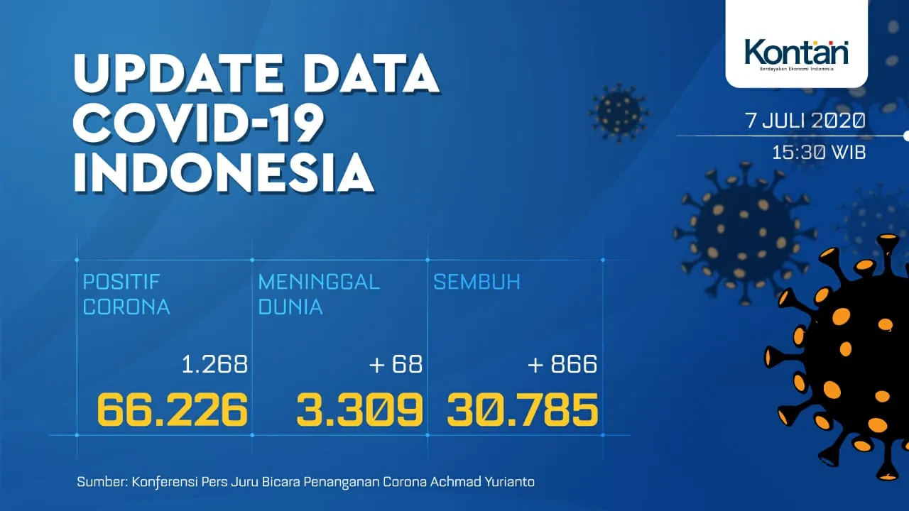 UPDATE Corona Indonesia, Selasa (7/7): 66.226 kasus, 30.785 sembuh, 3.309 meninggal