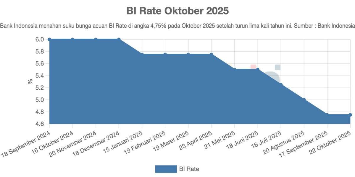 Sudah Turun 5 Kali, Bank Indonesia (BI) Menahan BI Rate di 4,75% pada Oktober 2025