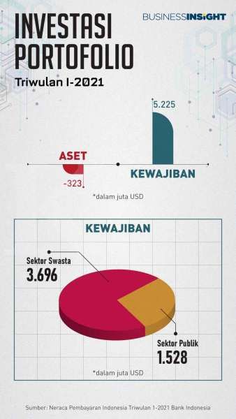 Sebesar Ini Kontribusi Sektor Swasta ke Surplus Investasi Portofolio di Kuartal I