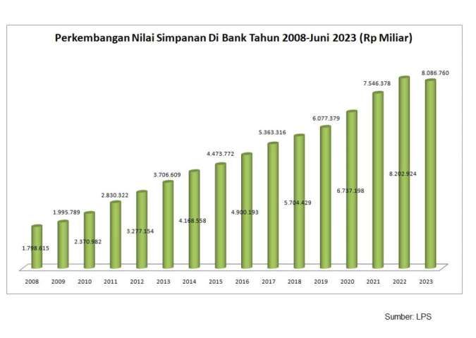 Jumlah simpanan masyarakat di bank terus meningkat setiap tahun