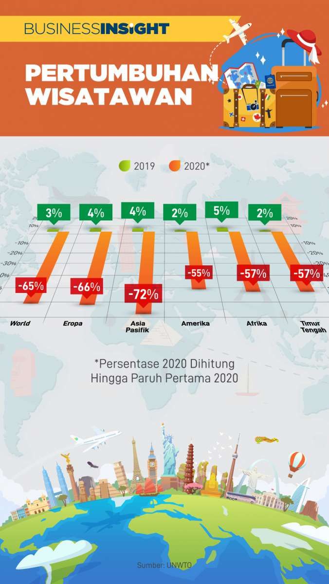 Ini Proyeksi Penurunan Jumlah Kunjungan Wisatawan di Dunia untuk Tahun 2020