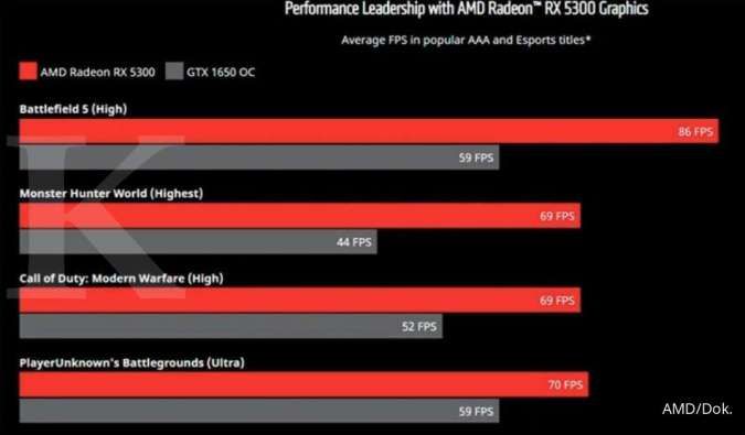 Benchmark AMD Radeon RX 5300