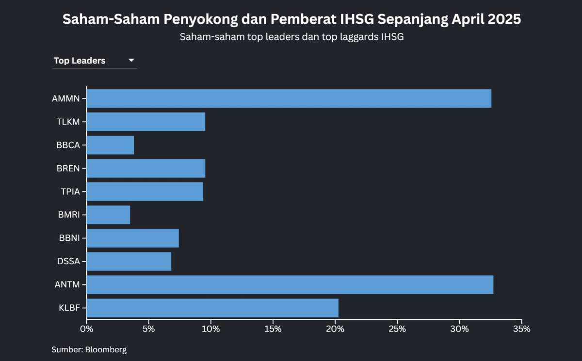 IHSG Menguat 15% dari Titik Terendah April 2025, Saham-Saham Ini Jadi Penyokong