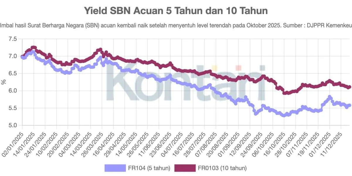 Yield SBN Diperkirakan Turun di 2026, Imbal Hasil Dana Pensiun Bakal Terseret