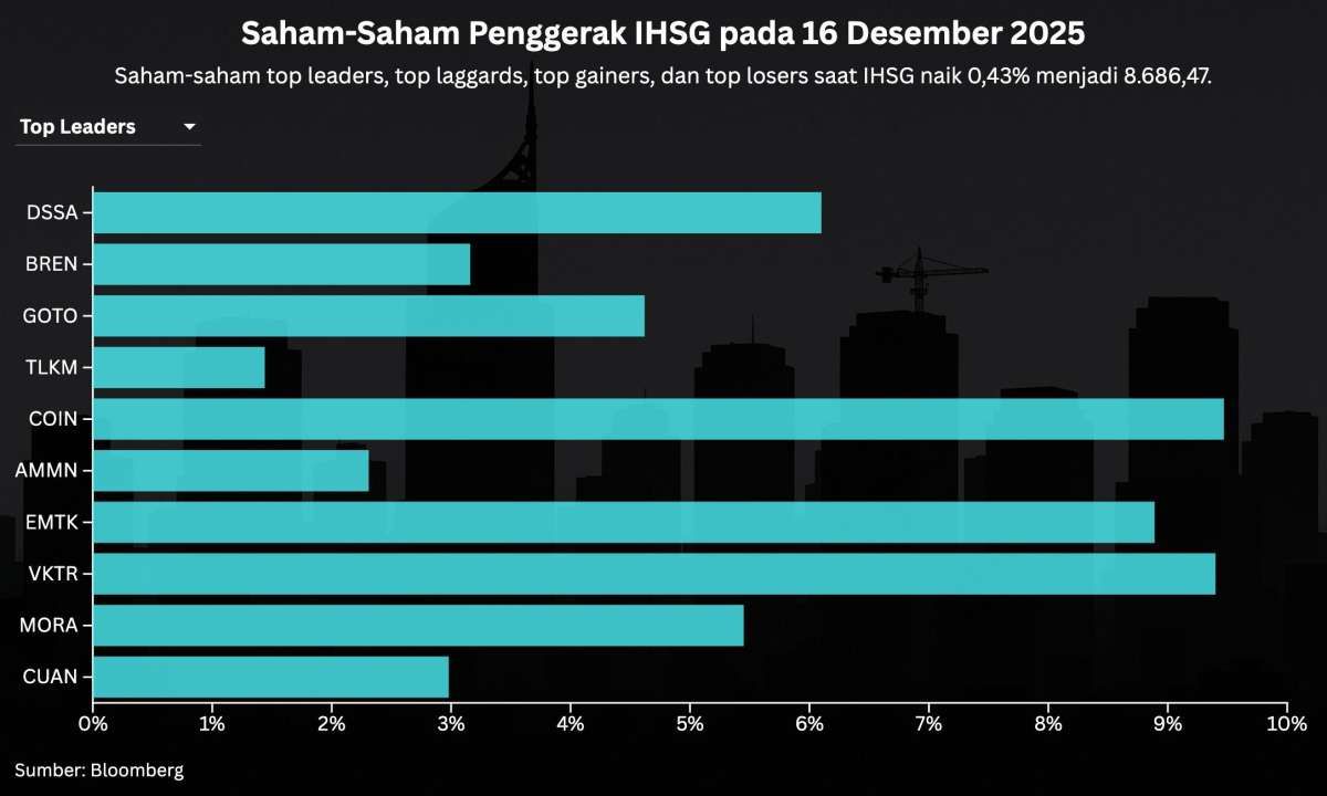 Investor Menanti BI Rate, Intip Prediksi IHSG & Rekomendasi Saham Hari Ini (17/12)