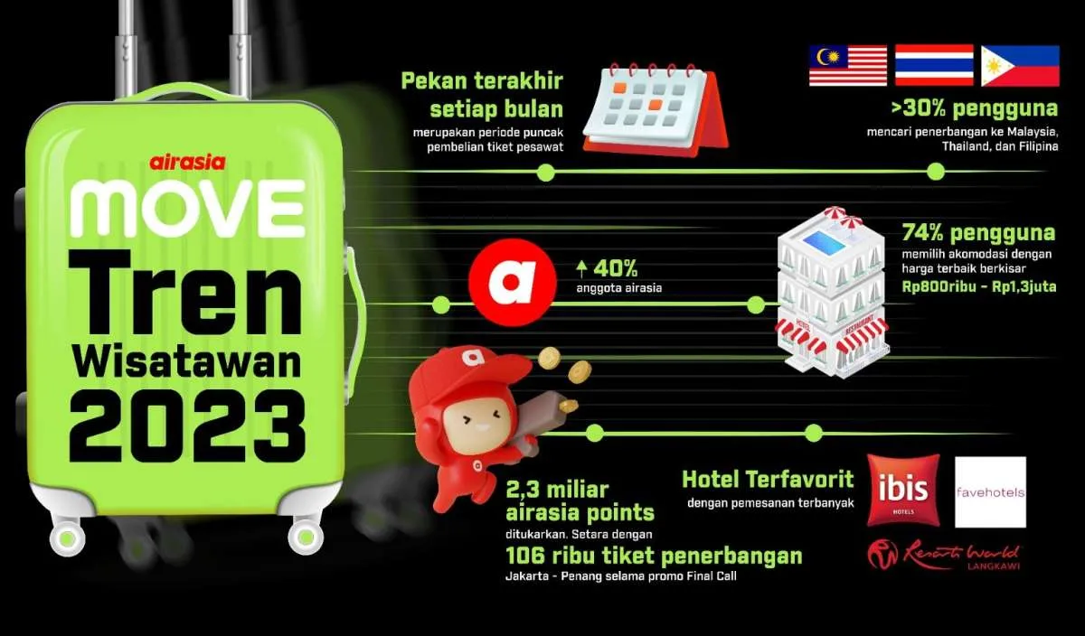Tren Wisatawan airasia MOVE 2023: Harga menjadi Faktor Utama Penentu Preferensi