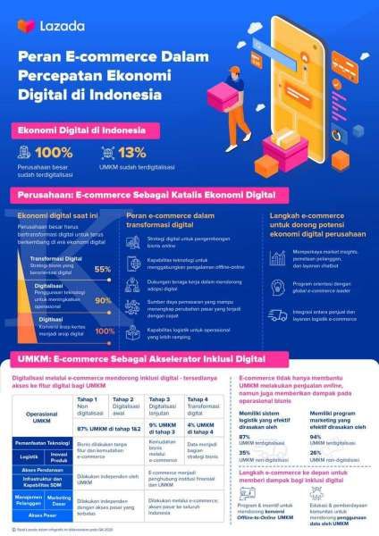 Studi Lazada: Logistik Jadi Tantangan Terbesar UMKM Indonesia, e Commerce Tawarkan Solusinya